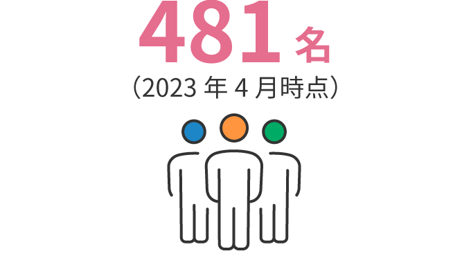 481名（2023年4月時点）