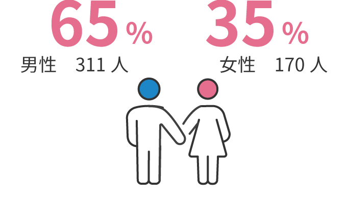 男性:65％ 女性:35%