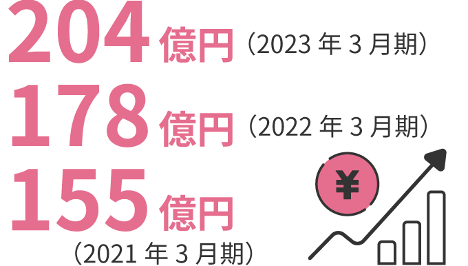 155億円（2021年3月期）