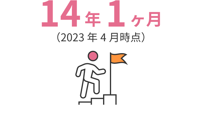 14.05年（2022年10月時点）