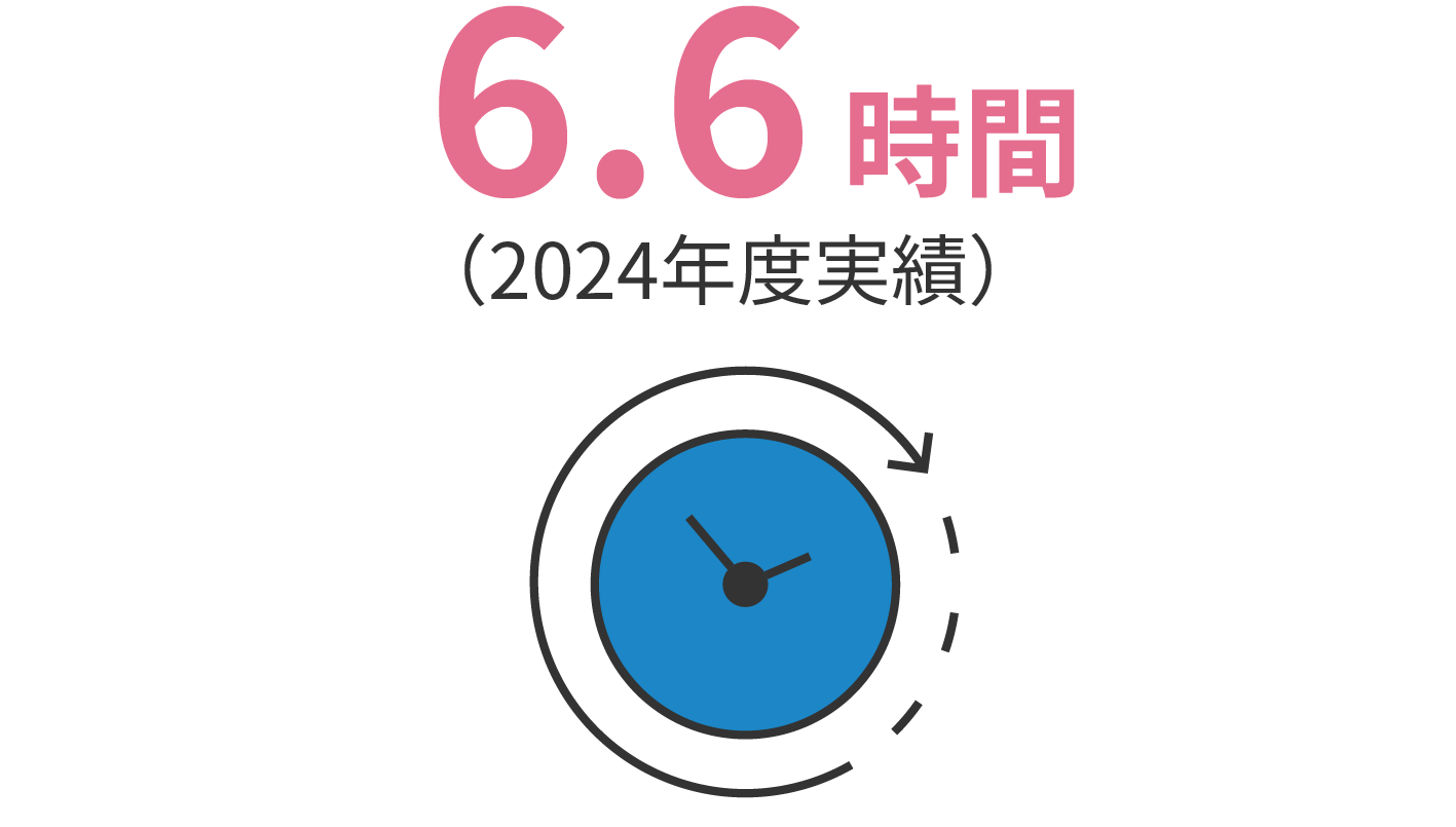 6.3時間（2023年度実績）